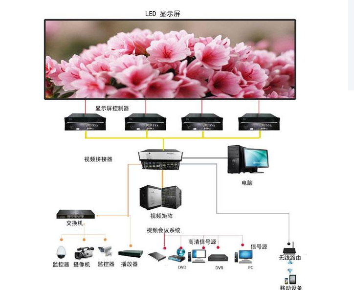 小間距高清LED顯示（shì）屏的應用（yòng）方案（àn）